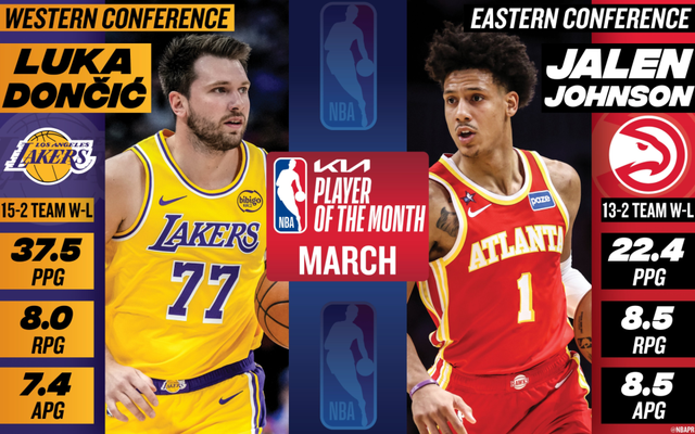 必发官网-NBA官宣3月大奖：东契奇约翰逊当选月最佳 文班连续3次获最佳防守